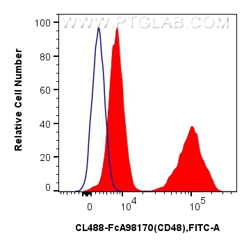 FC experiment of human peripheral blood leukocyte using CL488-FcA98170