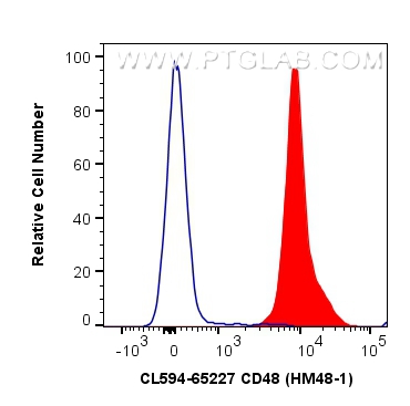 FC experiment of mouse splenocytes using CL594-65227