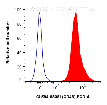 1x10^6 mouse splenocytes were surface stained with 0.25 ug CoraLite®594 Anti-Mouse CD48 Rabbit RecAb (CL594-98081, Clone: 240732A5) (red) or CoraLite®594 Rabbit IgG Isotype Control RecAb (<a class='green' href='/productredirect?CatalogNo=CL594-98136' target='_blank'>CL594-98136</a>, Clone: 240953C9) (blue). Cells were not fixed. FC experiment of mouse splenocytes using CL594-98081