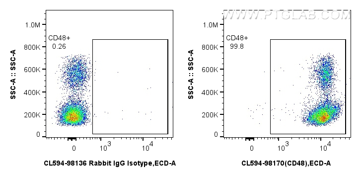 FC experiment of human PBMCs using CL594-98170 FC experiment of human PBMCs using CL594-98170