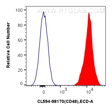 FC experiment of human PBMCs using CL594-98170 FC experiment of human PBMCs using CL594-98170