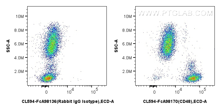 FC experiment of human peripheral blood leukocyte using CL594-FcA98170