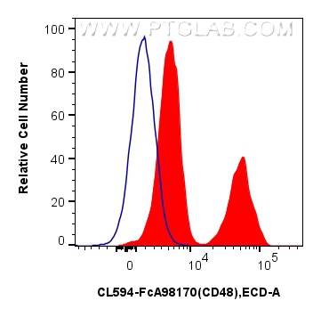 FC experiment of human peripheral blood leukocyte using CL594-FcA98170