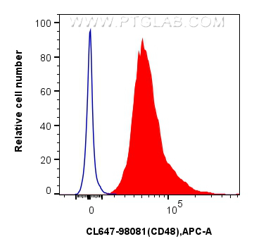 1x10^6 mouse splenocytes were surface stained with 0.25 ug CoraLite® Plus 647 Anti-Mouse CD48 Rabbit RecAb (CL647-98081, Clone: 240732A5)(red) or CoraLite® Plus 647 Rabbit IgG Isotype Control RecAb (<a class='green' href='/productredirect?CatalogNo=CL647-98136' target='_blank'>CL647-98136</a>, Clone: 240953C9) (blue). Cells were not fixed. FC experiment of mouse splenocytes using CL647-98081