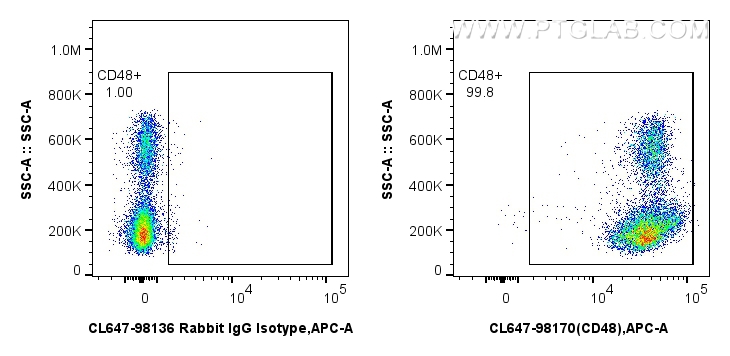 FC experiment of human PBMCs using CL647-98170 FC experiment of human PBMCs using CL647-98170