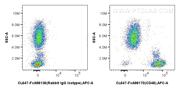 FC experiment of human peripheral blood leukocyte using CL647-FcA98170 FC experiment of human peripheral blood leukocyte using CL647-FcA98170
