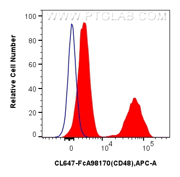 FC experiment of human peripheral blood leukocyte using CL647-FcA98170 FC experiment of human peripheral blood leukocyte using CL647-FcA98170