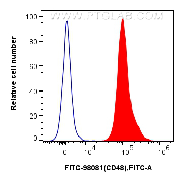 1x10^6 mouse splenocytes were surface stained with 0.25 ug FITC Plus Anti-Mouse CD48 Rabbit RecAb (FITC-98081, Clone: 240732A5) (red) or FITC Plus Rabbit IgG Isotype Control RecAb (<a class='green' href='/productredirect?CatalogNo=FITC-98136' target='_blank'>FITC-98136</a>, Clone: 240953C9) (blue). Cells were not fixed. FC experiment of mouse splenocytes using FITC-98081
