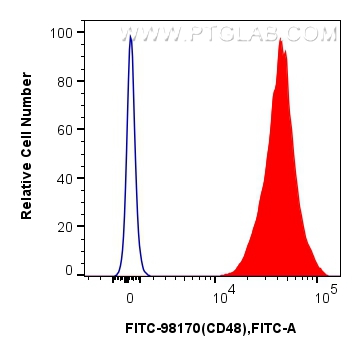 FC experiment of human PBMCs using FITC-98170 FC experiment of human PBMCs using FITC-98170