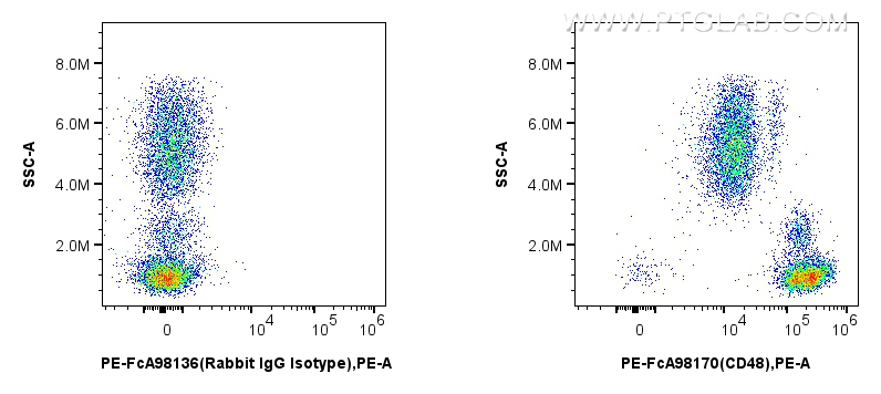FC experiment of human peripheral blood leukocyte using PE-FcA98170
