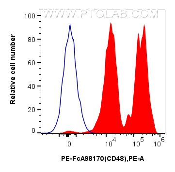 FC experiment of human peripheral blood leukocyte using PE-FcA98170