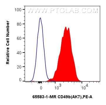 FC experiment of human peripheral blood platelets using 65583-1-MR (same clone as 65583-1-PBS)