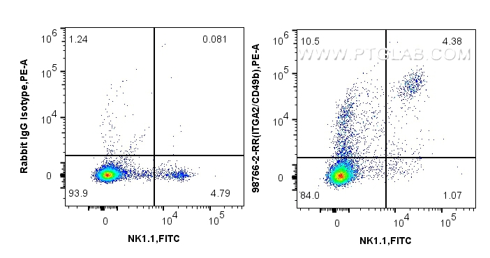 FC experiment of mouse splenocytes using 98766-2-RR FC experiment of mouse splenocytes using 98766-2-RR