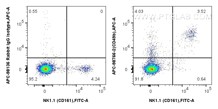 FC experiment of mouse splenocytes using APC-98766-2
