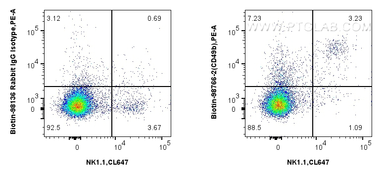 FC experiment of mouse splenocytes using Biotin-98766-2
