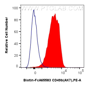 FC experiment of human peripheral blood platelets using Biotin-FcA65583 FC experiment of human peripheral blood platelets using Biotin-FcA65583