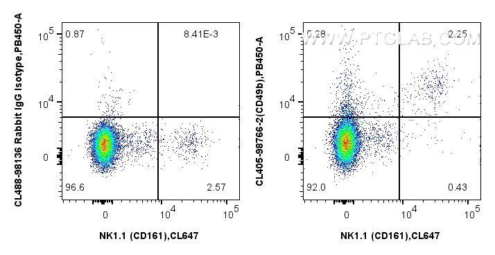 FC experiment of mouse splenocytes using CL405-98766-2 FC experiment of mouse splenocytes using CL405-98766-2