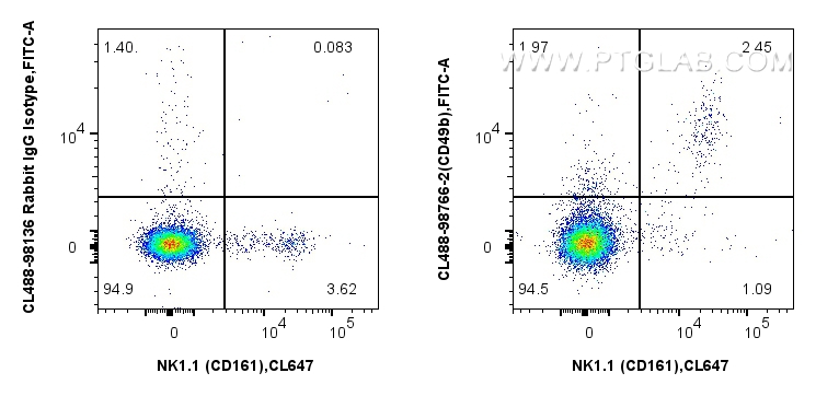 FC experiment of mouse splenocytes using CL488-98766-2 FC experiment of mouse splenocytes using CL488-98766-2