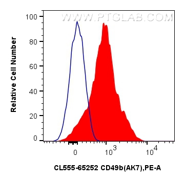 FC experiment of human PBMCs using CL555-65252