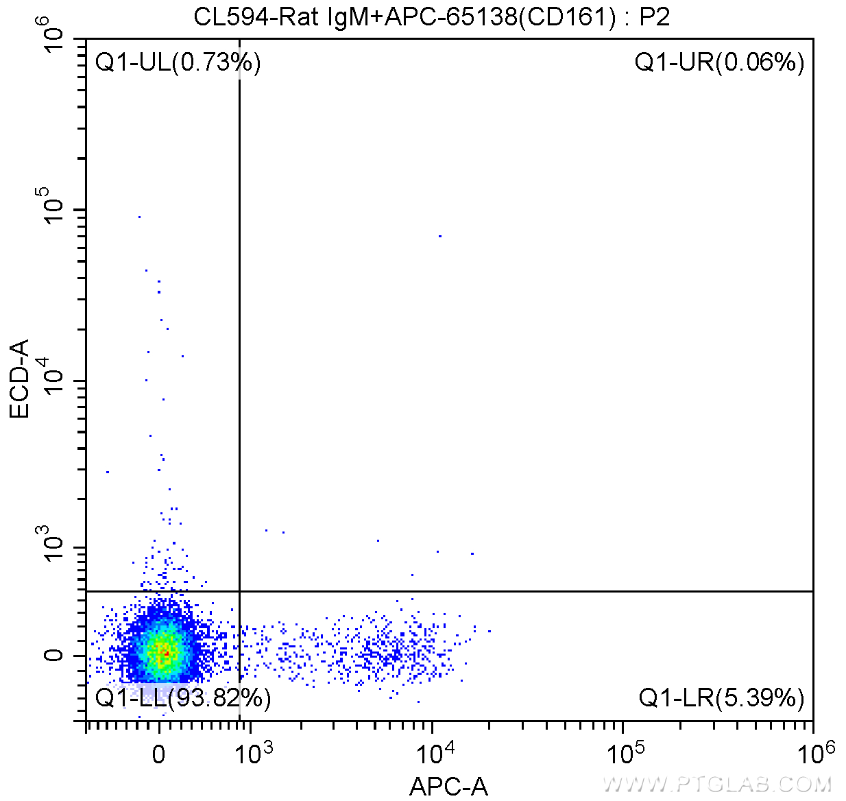 FC experiment of mouse splenocytes using CL594-65065