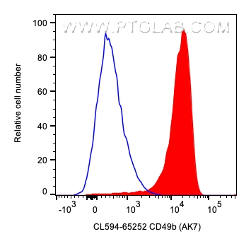 FC experiment of human PBMCs using CL594-65252