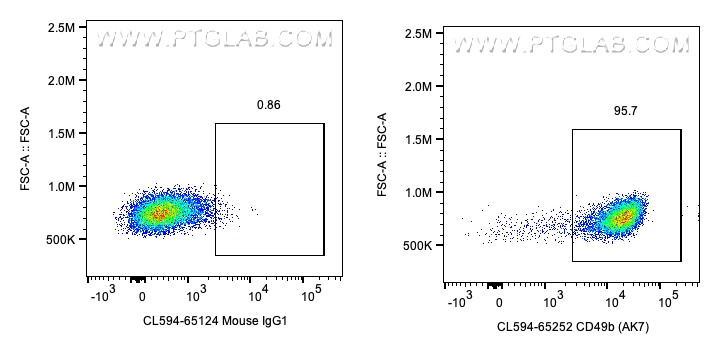 FC experiment of human PBMCs using CL594-65252
