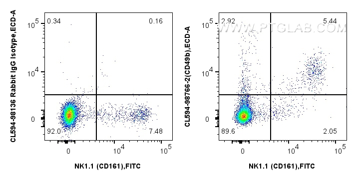 FC experiment of mouse splenocytes using CL594-98766-2