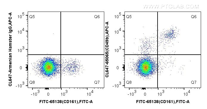 FC experiment of mouse splenocytes using CL647-65065