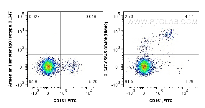 FC experiment of mouse splenocytes using CL647-65245