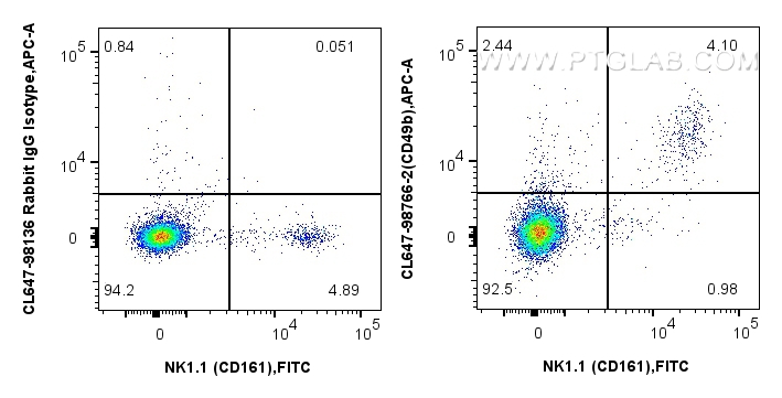 FC experiment of mouse splenocytes using CL647-98766-2