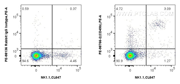 FC experiment of mouse splenocytes using PE-98766-2 FC experiment of mouse splenocytes using PE-98766-2