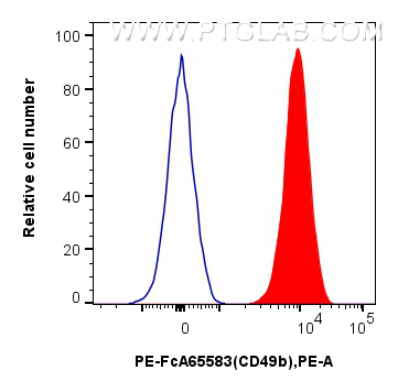FC experiment of human peripheral blood platelets using PE-FcA65583