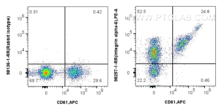 FC experiment of human peripheral blood lymphocytes using 98257-1-RR (same clone as 98257-1-PBS)