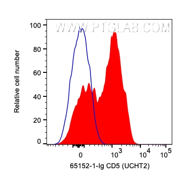 FC experiment of human PBMCs using 65152-1-Ig