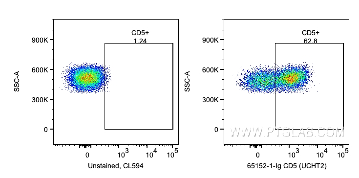 FC experiment of human PBMCs using 65152-1-Ig