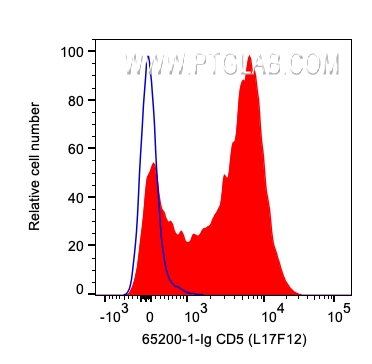 FC experiment of human PBMCs using 65200-1-Ig