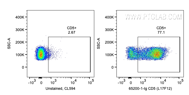 FC experiment of human PBMCs using 65200-1-Ig