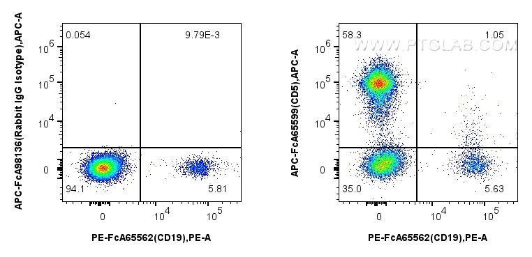 FC experiment of human PBMCs using APC-FcA65599