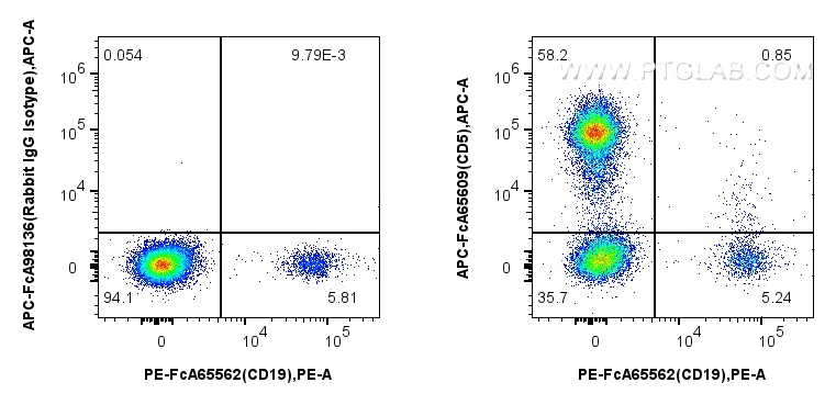FC experiment of human PBMCs using APC-FcA65609
