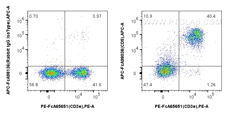 FC experiment of mouse splenocytes using APC-FcA98038