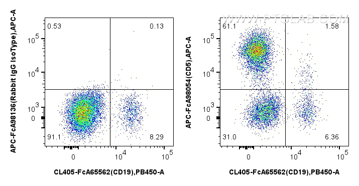 FC experiment of human PBMCs using APC-FcA98054 FC experiment of human PBMCs using APC-FcA98054