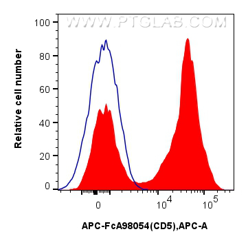 FC experiment of human PBMCs using APC-FcA98054 FC experiment of human PBMCs using APC-FcA98054
