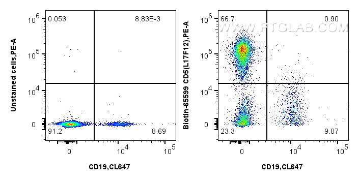 1x10^6 human PBMCs were surface stained with CoraLite® Plus 647 Anti-Human CD19, 0.25 ug Biotin Anti-Human CD5 (L17F12) Mouse IgG2a RecAb (Biotin-65599, Clone: L17F12) or unstained, and Streptavidin-PE Conjugate (<a class='green' href='/productredirect?CatalogNo=PE-PF00030' target='_blank'>PE-PF00030</a>). Cells were not fixed. FC experiment of human PBMCs using Biotin-65599