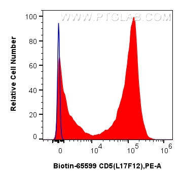 1x10^6 human PBMCs were surface stained with 0.25 ug Biotin Anti-Human CD5 (L17F12) Mouse IgG2a RecAb (Biotin-65599, Clone: L17F12) (red) or unstained (blue), and Streptavidin-PE Conjugate (<a class='green' href='/productredirect?CatalogNo=PE-PF00030' target='_blank'>PE-PF00030</a>). Cells were not fixed. FC experiment of human PBMCs using Biotin-65599
