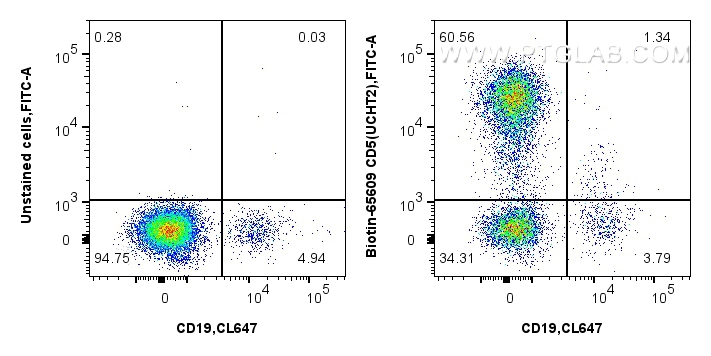 FC experiment of human PBMCs using Biotin-65609