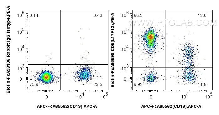 FC experiment of human PBMCs using Biotin-FcA65599