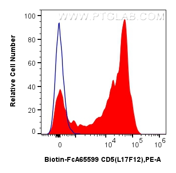 FC experiment of human PBMCs using Biotin-FcA65599