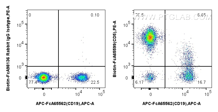 FC experiment of human PBMCs using Biotin-FcA65599 FC experiment of human PBMCs using Biotin-FcA65599