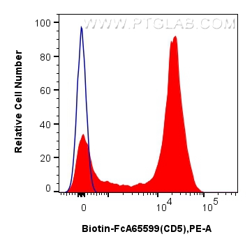 FC experiment of human PBMCs using Biotin-FcA65599 FC experiment of human PBMCs using Biotin-FcA65599