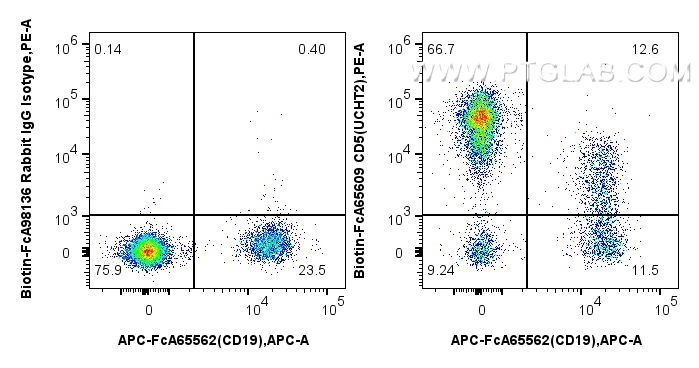 FC experiment of human PBMCs using Biotin-FcA65609 FC experiment of human PBMCs using Biotin-FcA65609